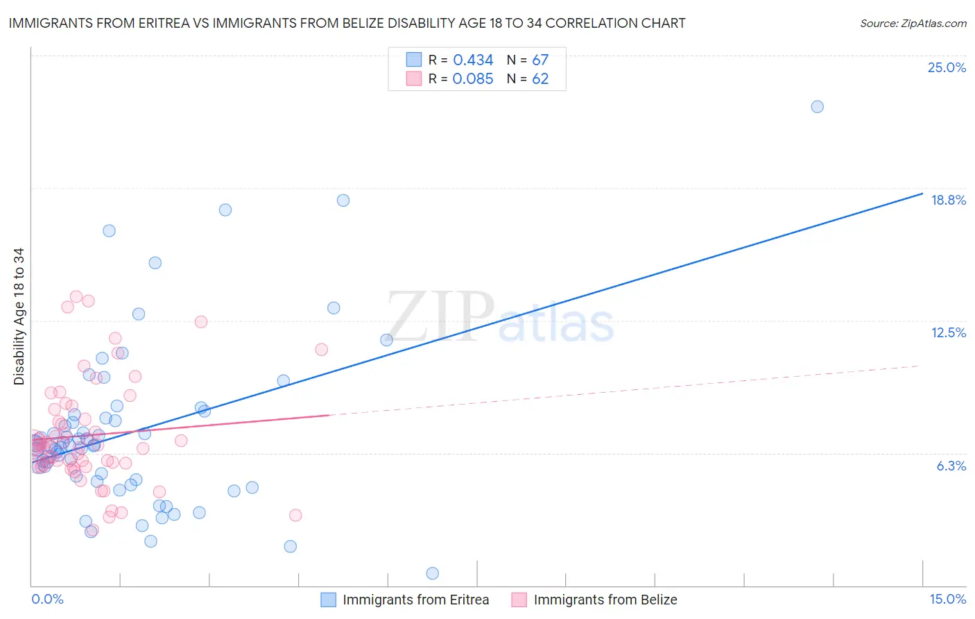 Immigrants from Eritrea vs Immigrants from Belize Disability Age 18 to 34