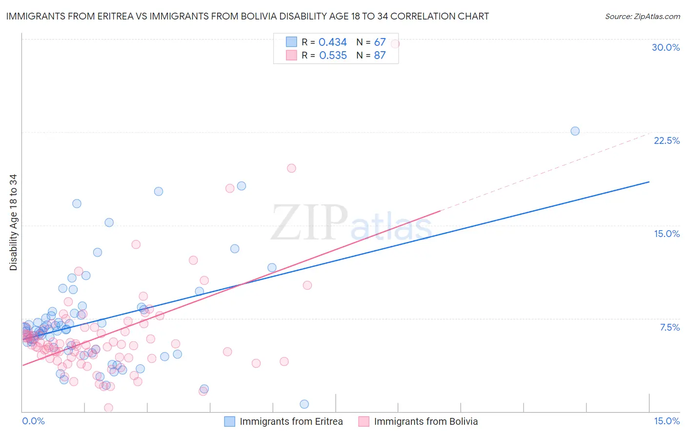 Immigrants from Eritrea vs Immigrants from Bolivia Disability Age 18 to 34