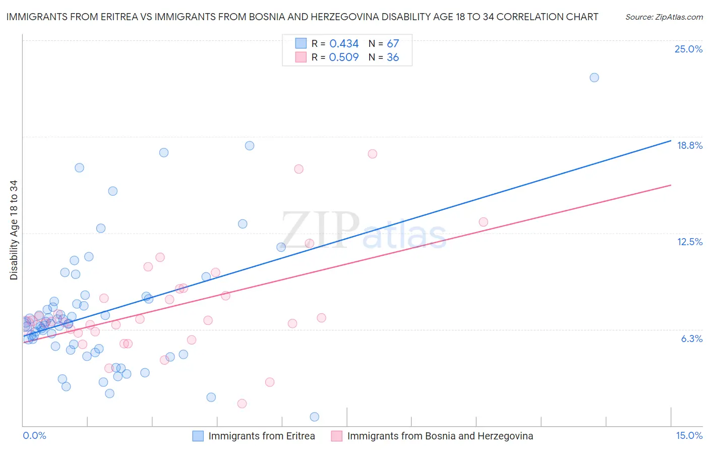 Immigrants from Eritrea vs Immigrants from Bosnia and Herzegovina Disability Age 18 to 34