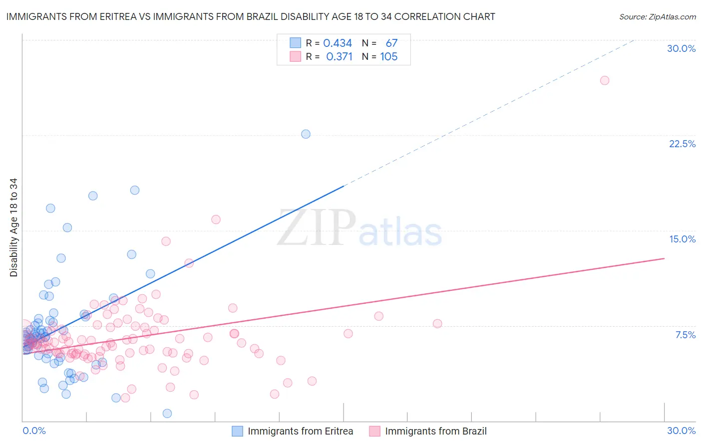 Immigrants from Eritrea vs Immigrants from Brazil Disability Age 18 to 34