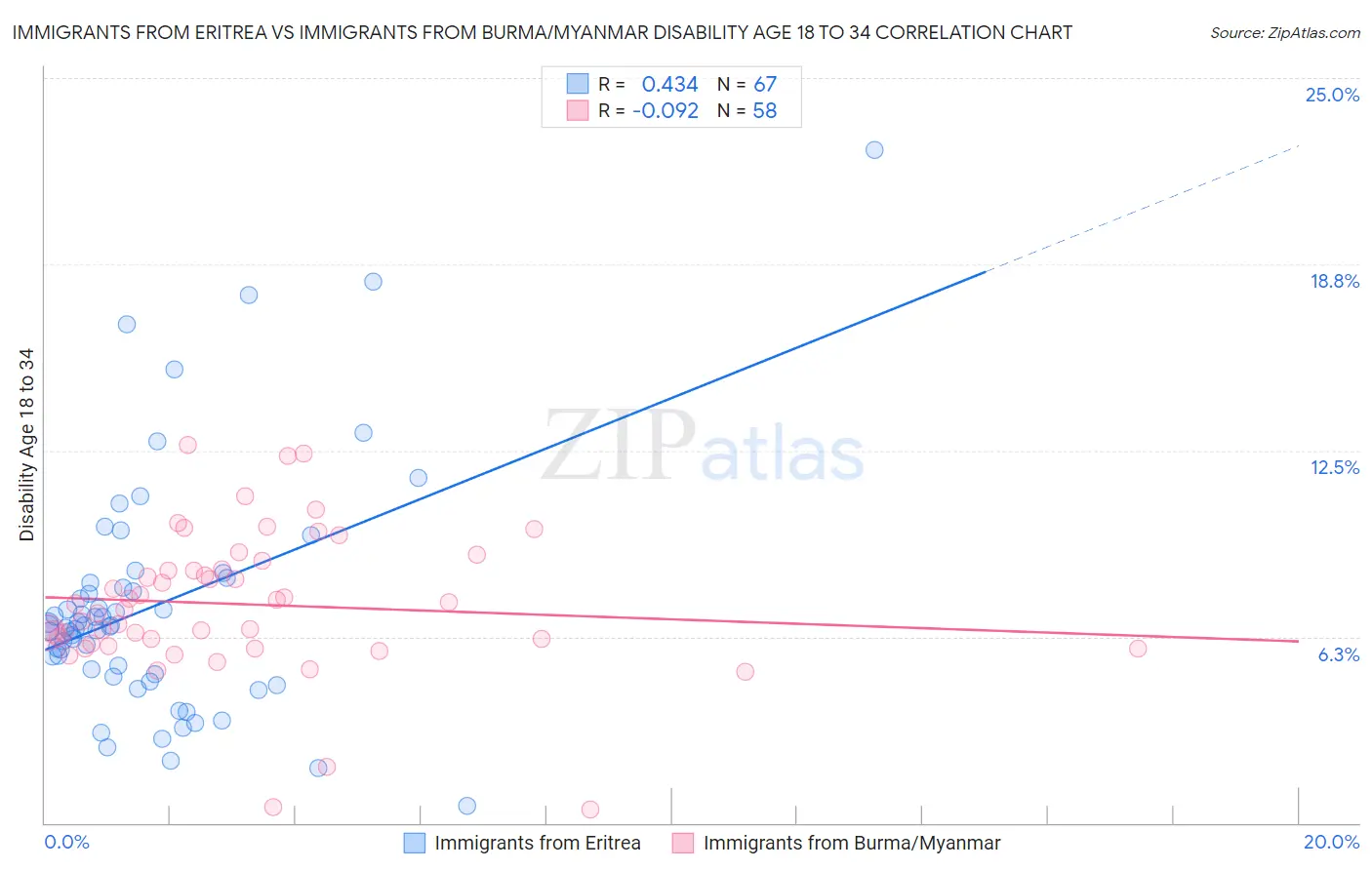 Immigrants from Eritrea vs Immigrants from Burma/Myanmar Disability Age 18 to 34
