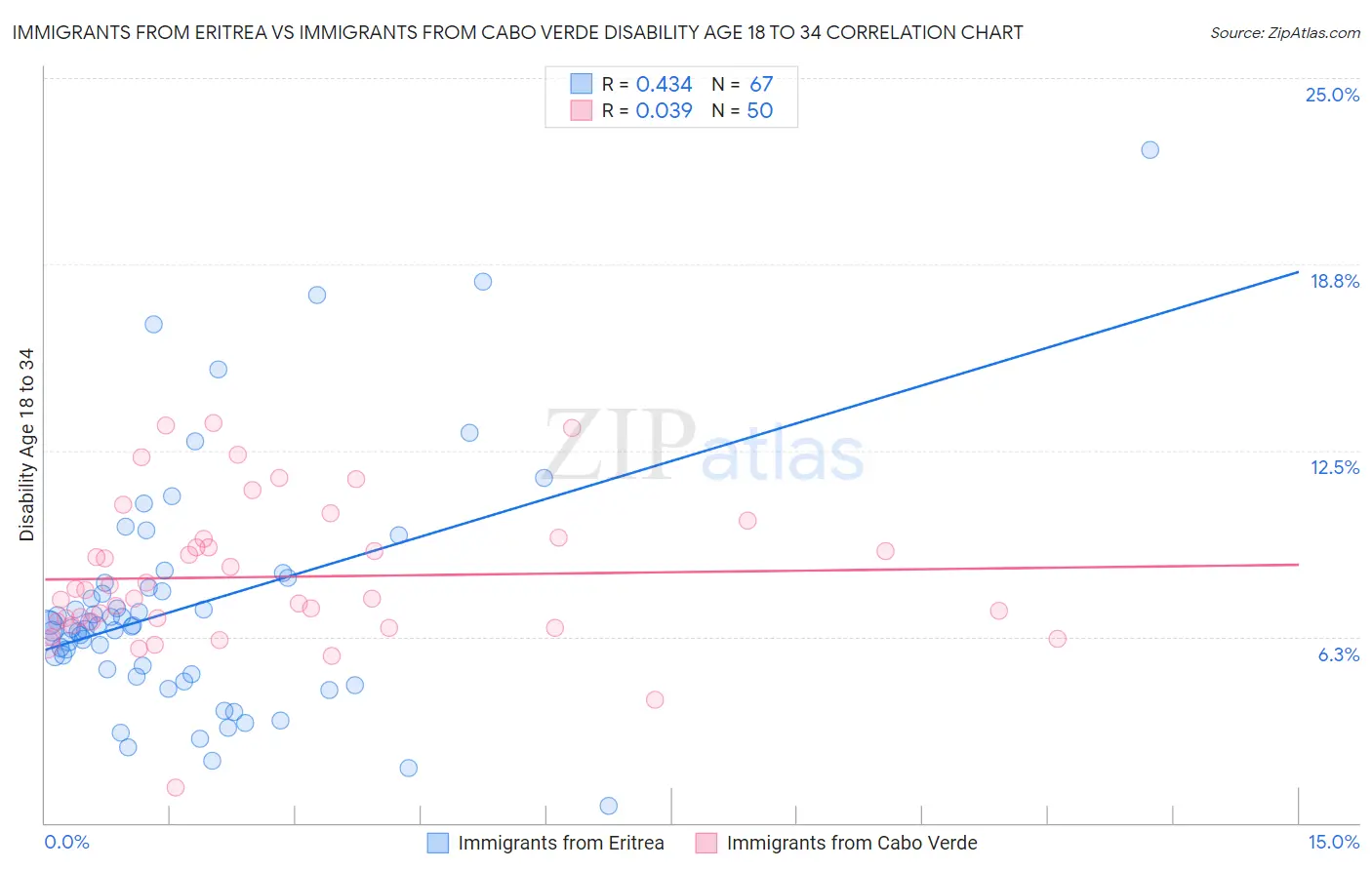 Immigrants from Eritrea vs Immigrants from Cabo Verde Disability Age 18 to 34