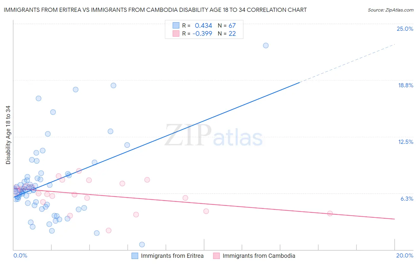 Immigrants from Eritrea vs Immigrants from Cambodia Disability Age 18 to 34