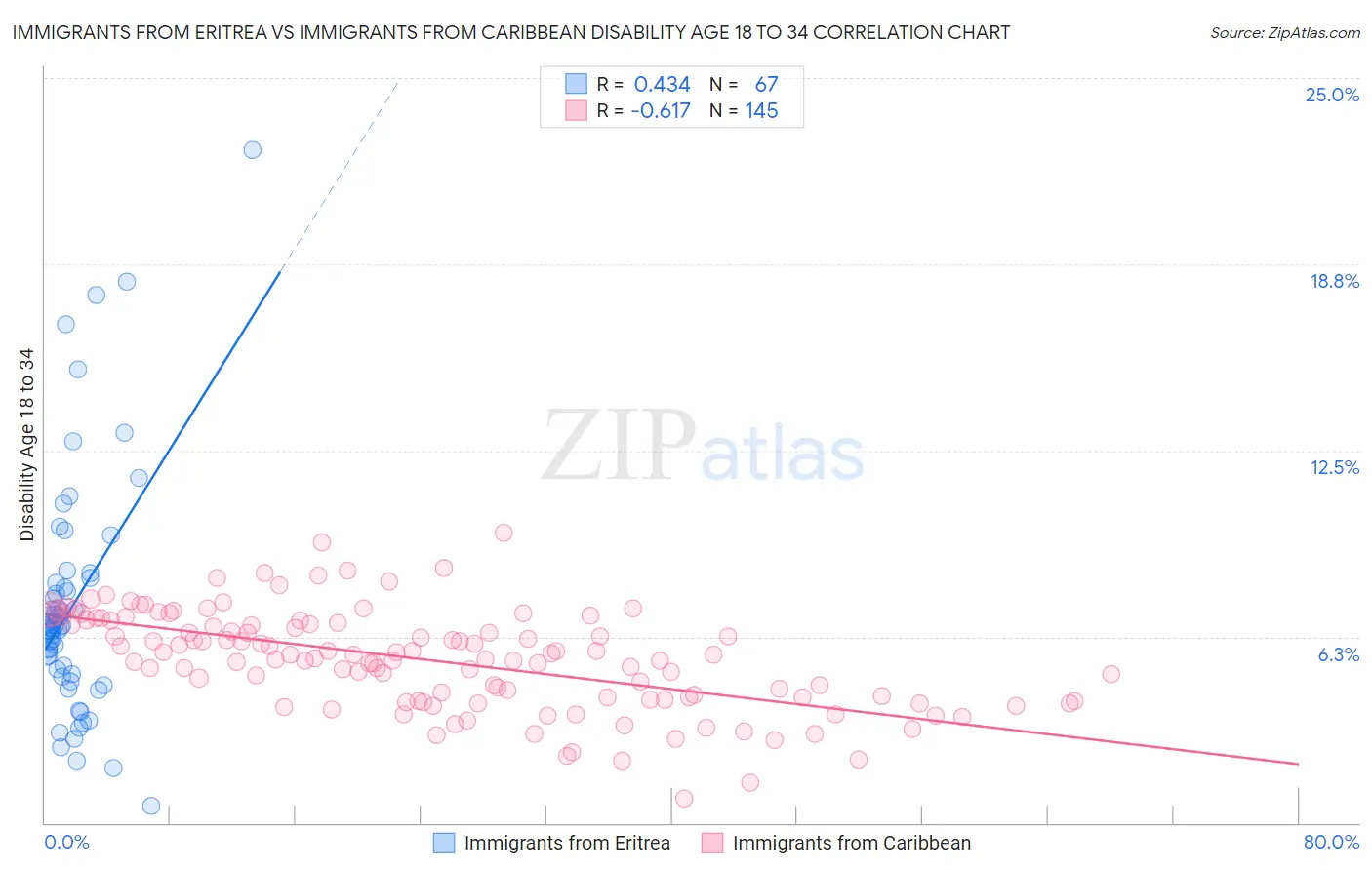 Immigrants from Eritrea vs Immigrants from Caribbean Disability Age 18 to 34