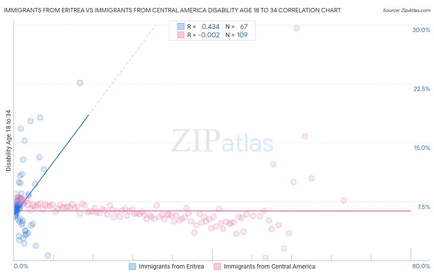 Immigrants from Eritrea vs Immigrants from Central America Disability Age 18 to 34