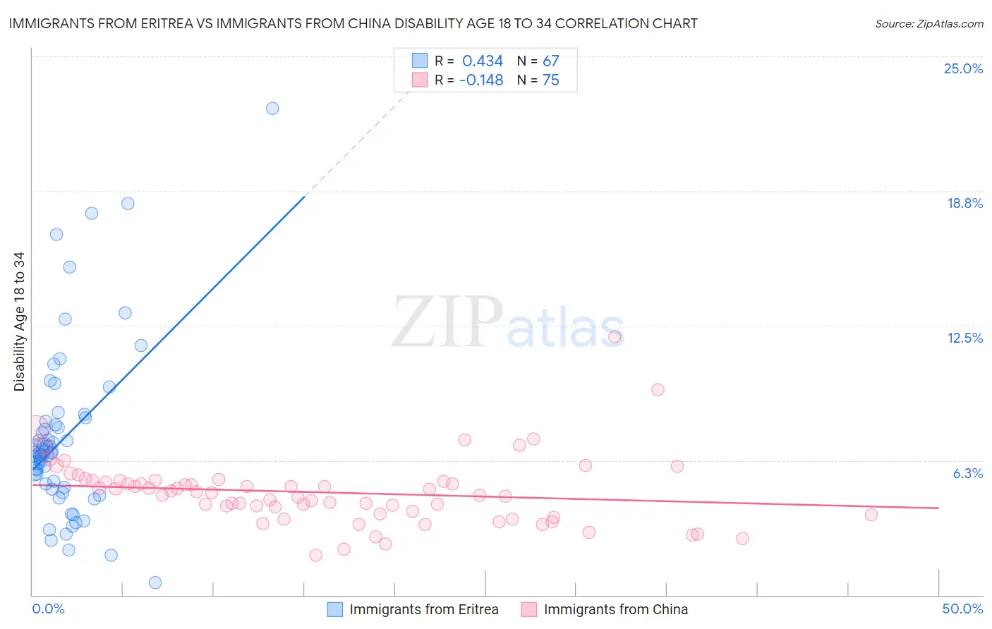 Immigrants from Eritrea vs Immigrants from China Disability Age 18 to 34