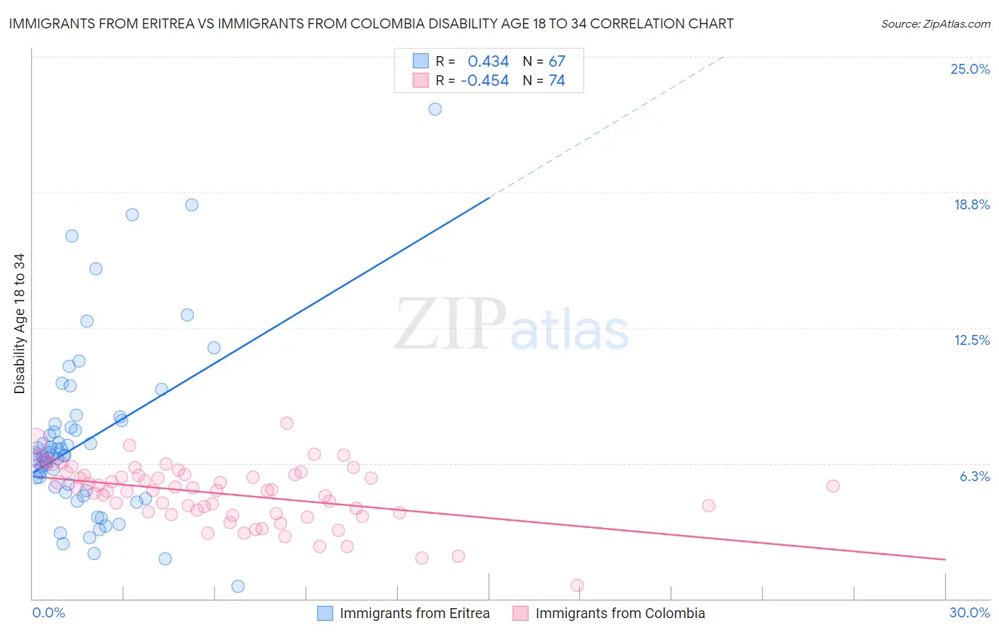 Immigrants from Eritrea vs Immigrants from Colombia Disability Age 18 to 34
