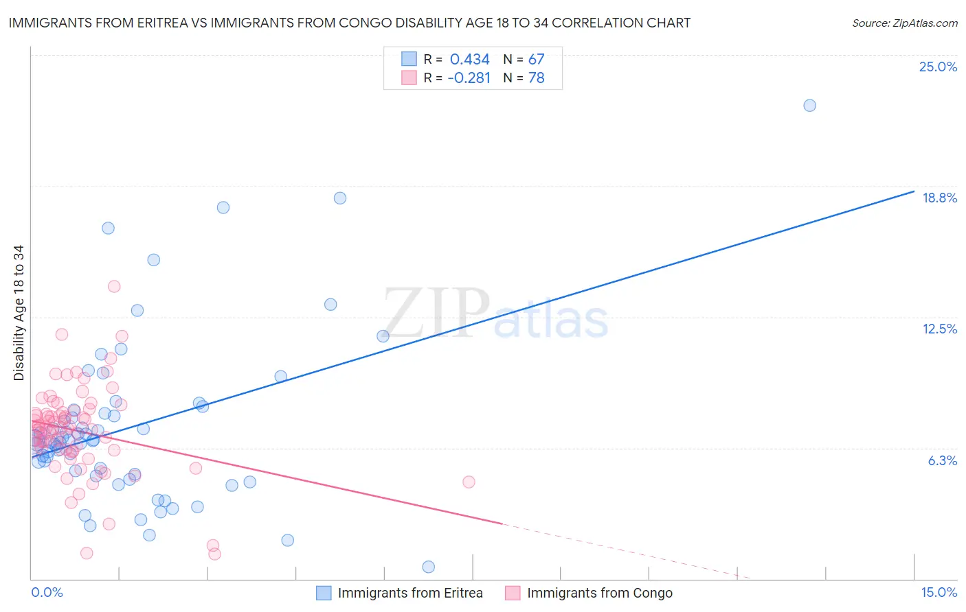 Immigrants from Eritrea vs Immigrants from Congo Disability Age 18 to 34