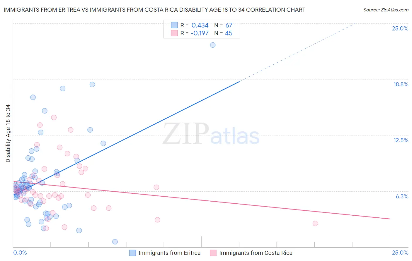 Immigrants from Eritrea vs Immigrants from Costa Rica Disability Age 18 to 34
