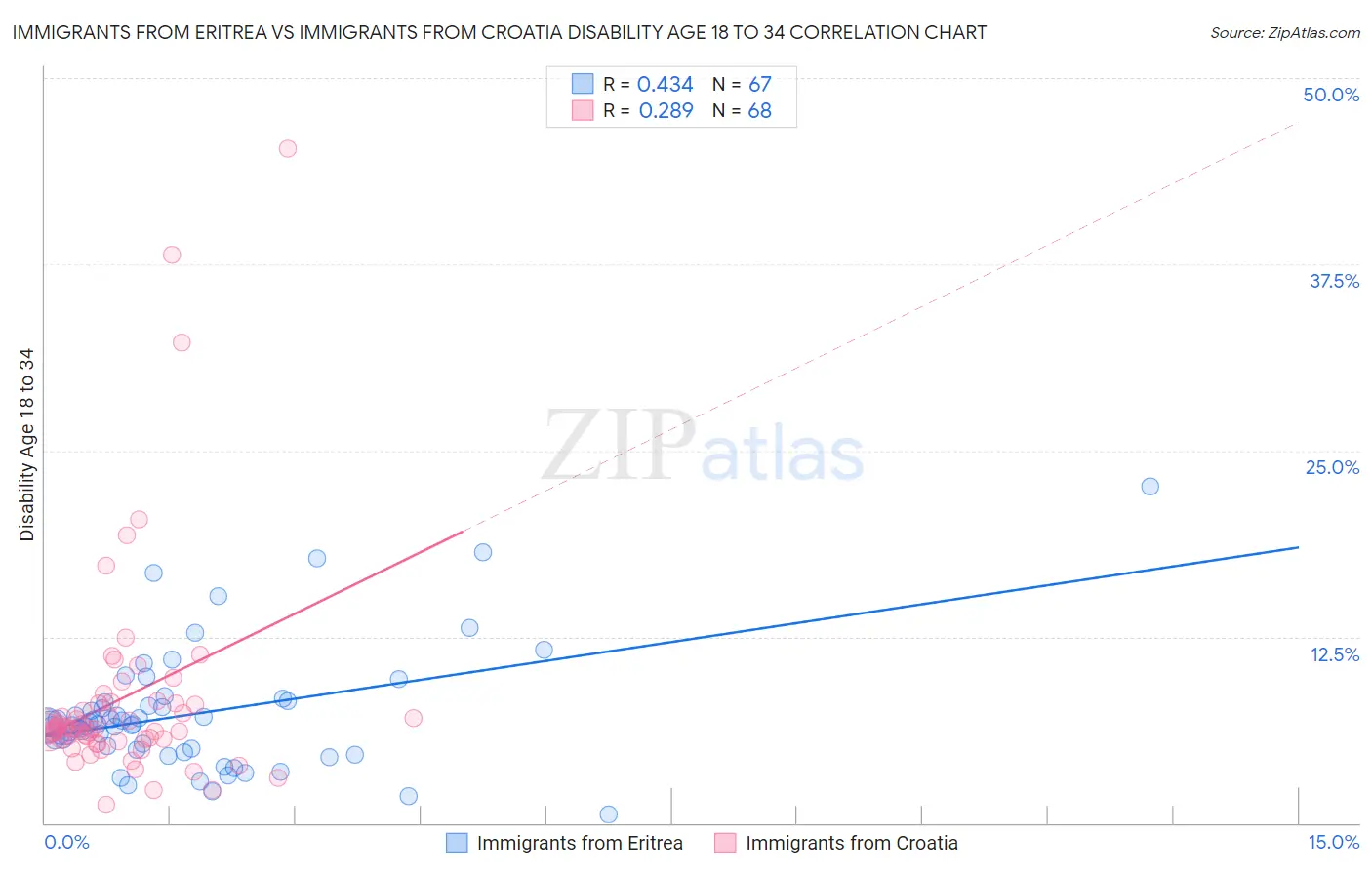 Immigrants from Eritrea vs Immigrants from Croatia Disability Age 18 to 34