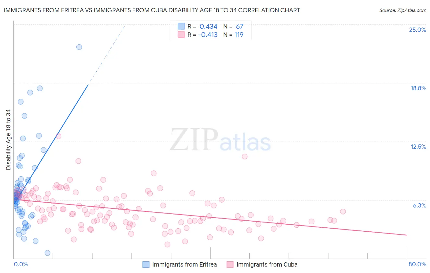 Immigrants from Eritrea vs Immigrants from Cuba Disability Age 18 to 34