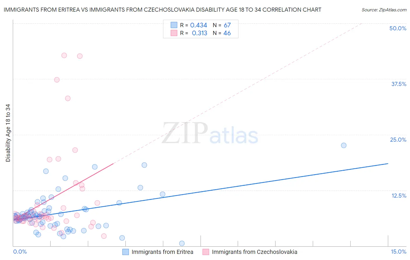 Immigrants from Eritrea vs Immigrants from Czechoslovakia Disability Age 18 to 34