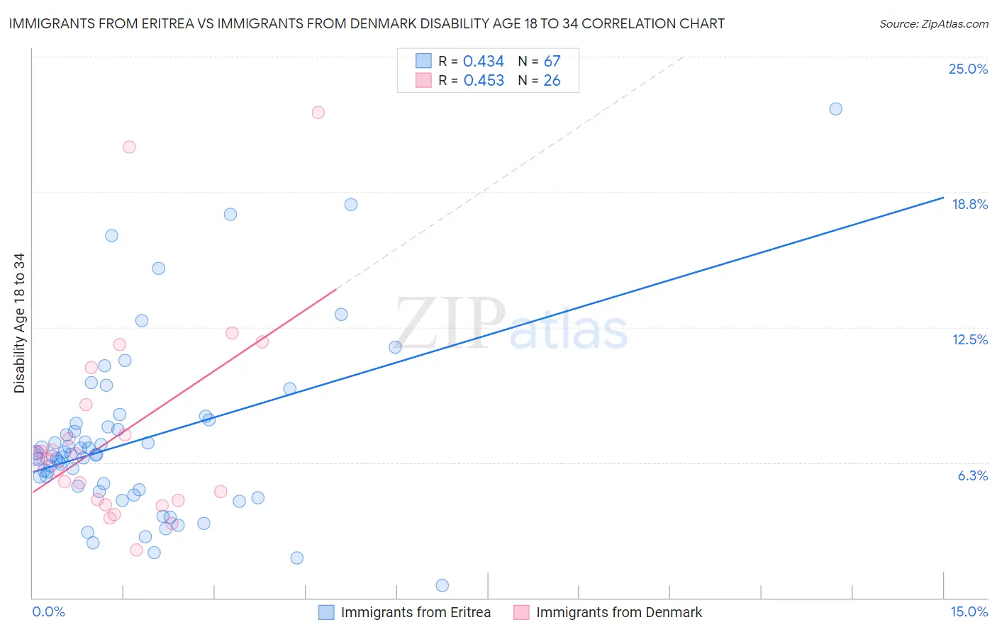 Immigrants from Eritrea vs Immigrants from Denmark Disability Age 18 to 34