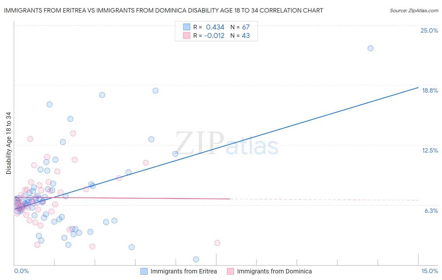 Immigrants from Eritrea vs Immigrants from Dominica Disability Age 18 to 34