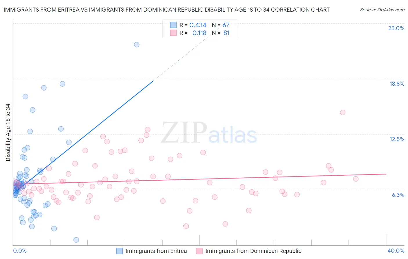 Immigrants from Eritrea vs Immigrants from Dominican Republic Disability Age 18 to 34