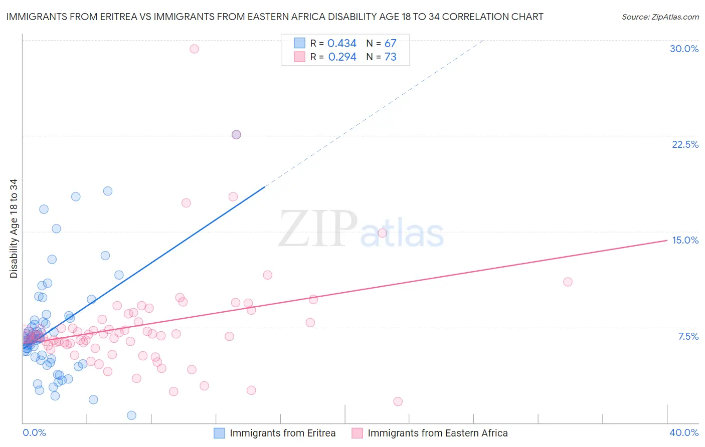 Immigrants from Eritrea vs Immigrants from Eastern Africa Disability Age 18 to 34