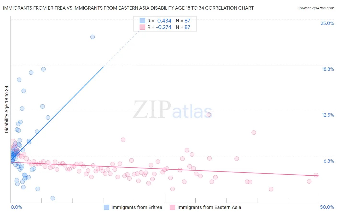 Immigrants from Eritrea vs Immigrants from Eastern Asia Disability Age 18 to 34
