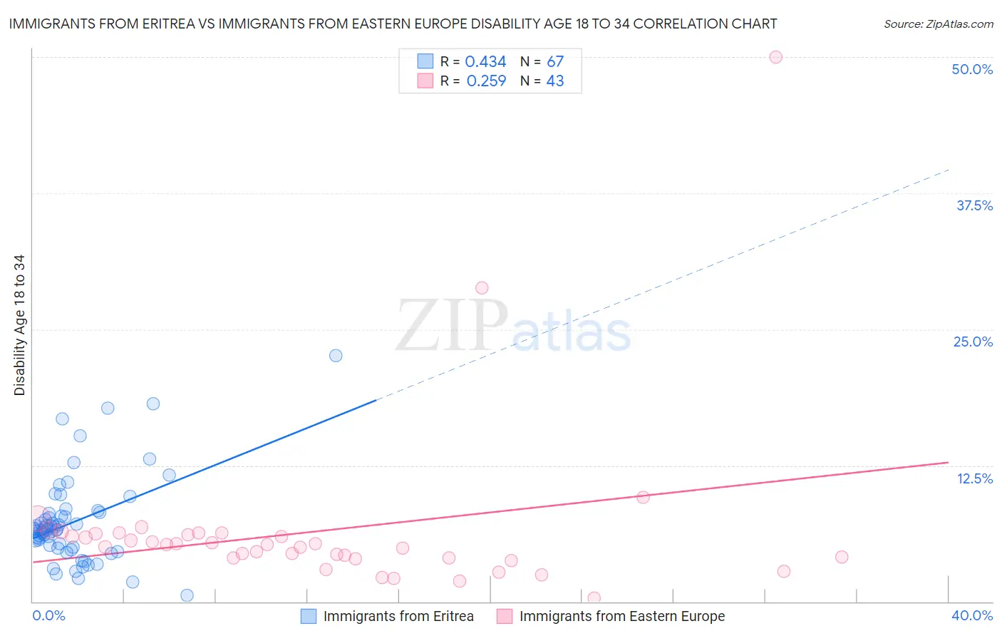 Immigrants from Eritrea vs Immigrants from Eastern Europe Disability Age 18 to 34