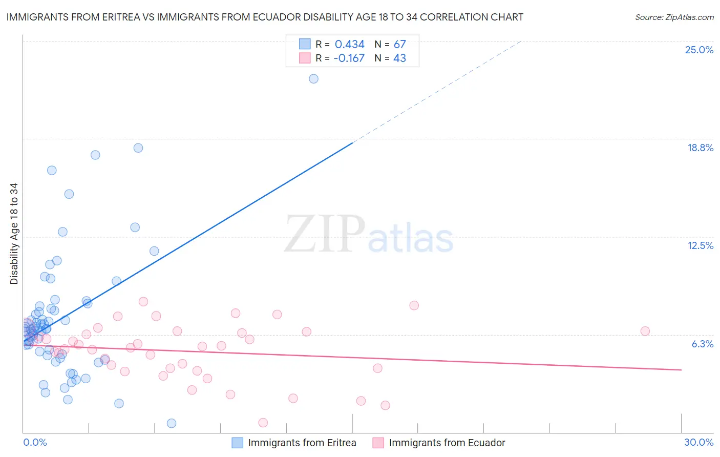 Immigrants from Eritrea vs Immigrants from Ecuador Disability Age 18 to 34