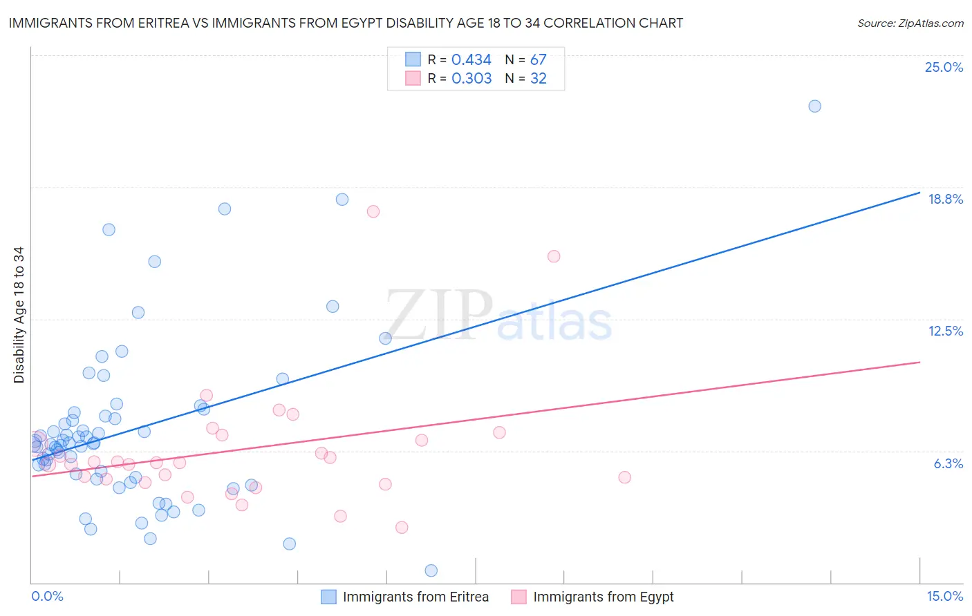 Immigrants from Eritrea vs Immigrants from Egypt Disability Age 18 to 34