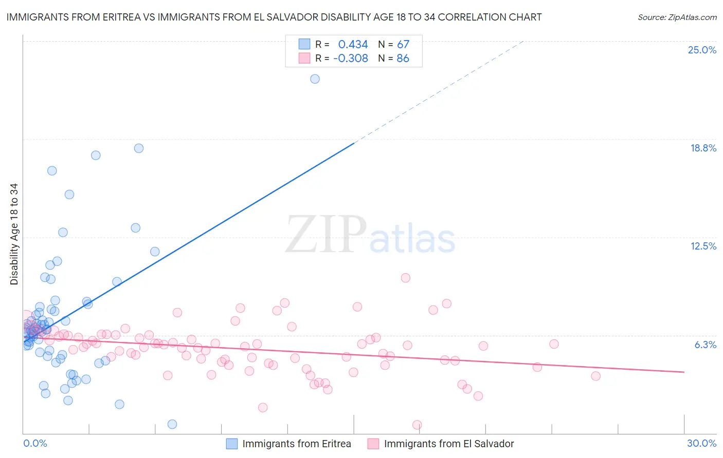 Immigrants from Eritrea vs Immigrants from El Salvador Disability Age 18 to 34