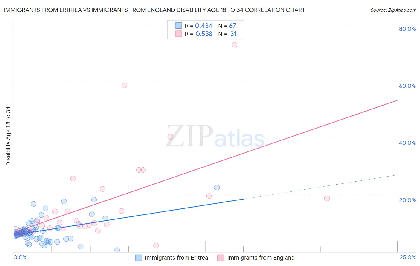 Immigrants from Eritrea vs Immigrants from England Disability Age 18 to 34