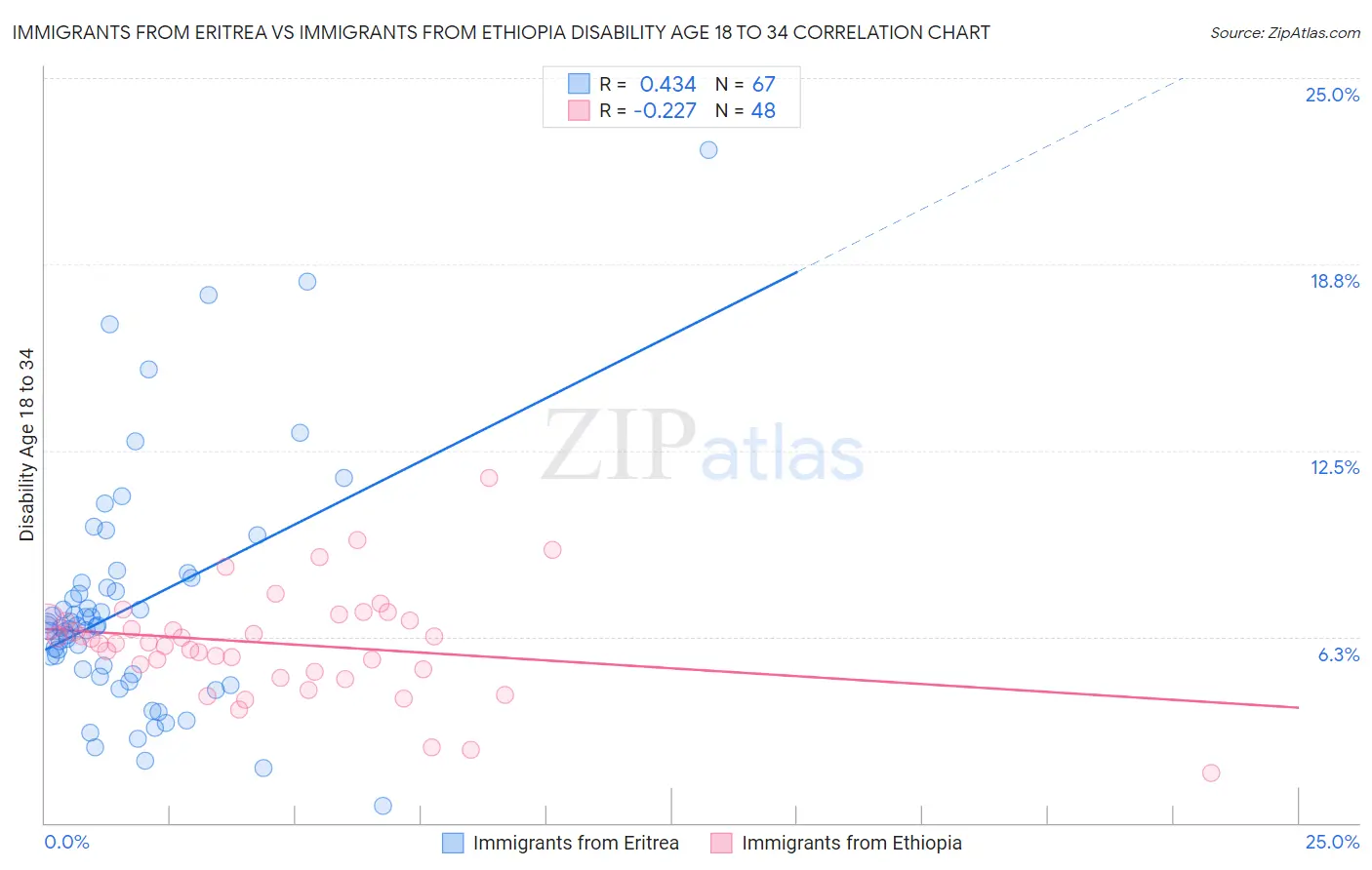 Immigrants from Eritrea vs Immigrants from Ethiopia Disability Age 18 to 34