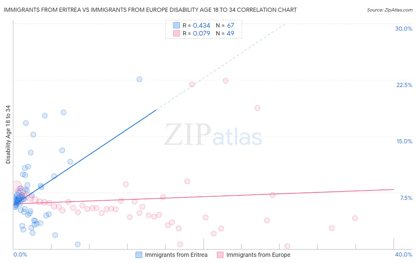 Immigrants from Eritrea vs Immigrants from Europe Disability Age 18 to 34