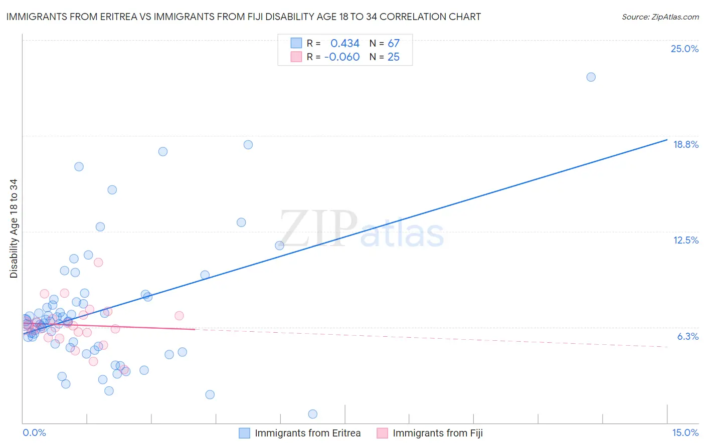 Immigrants from Eritrea vs Immigrants from Fiji Disability Age 18 to 34