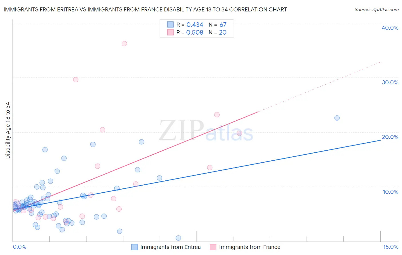 Immigrants from Eritrea vs Immigrants from France Disability Age 18 to 34