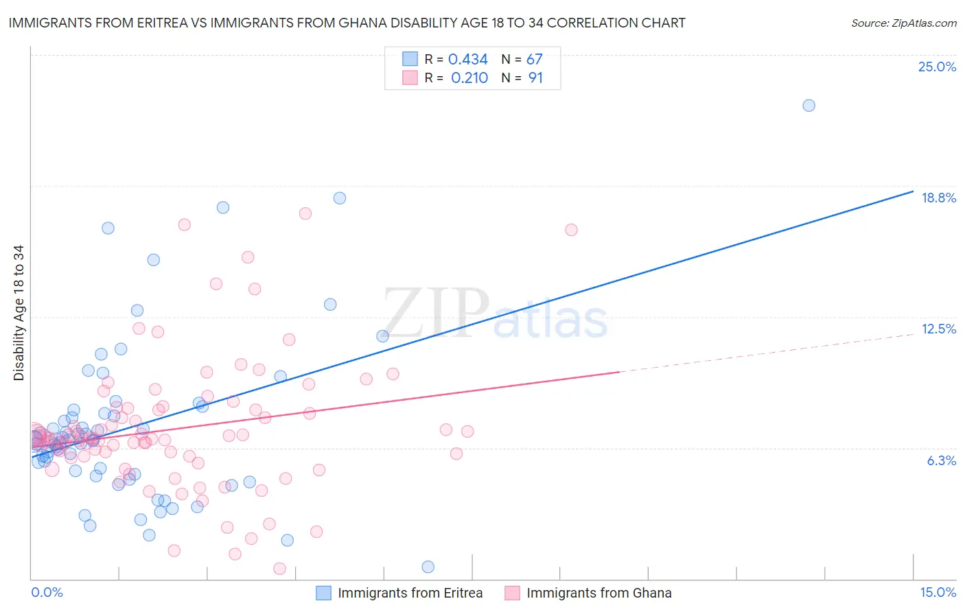 Immigrants from Eritrea vs Immigrants from Ghana Disability Age 18 to 34