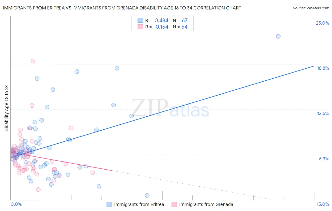 Immigrants from Eritrea vs Immigrants from Grenada Disability Age 18 to 34