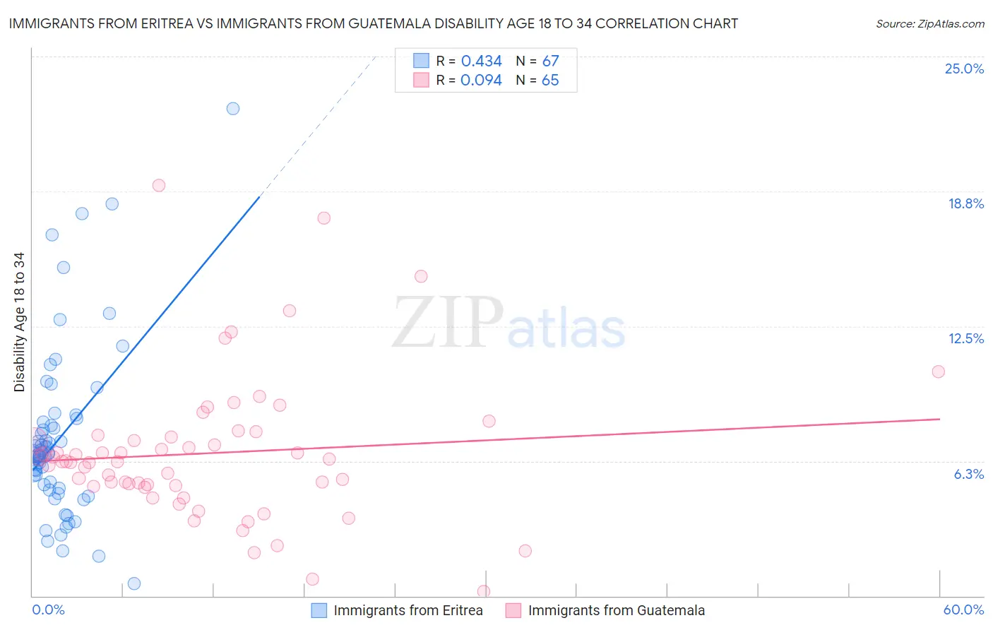 Immigrants from Eritrea vs Immigrants from Guatemala Disability Age 18 to 34