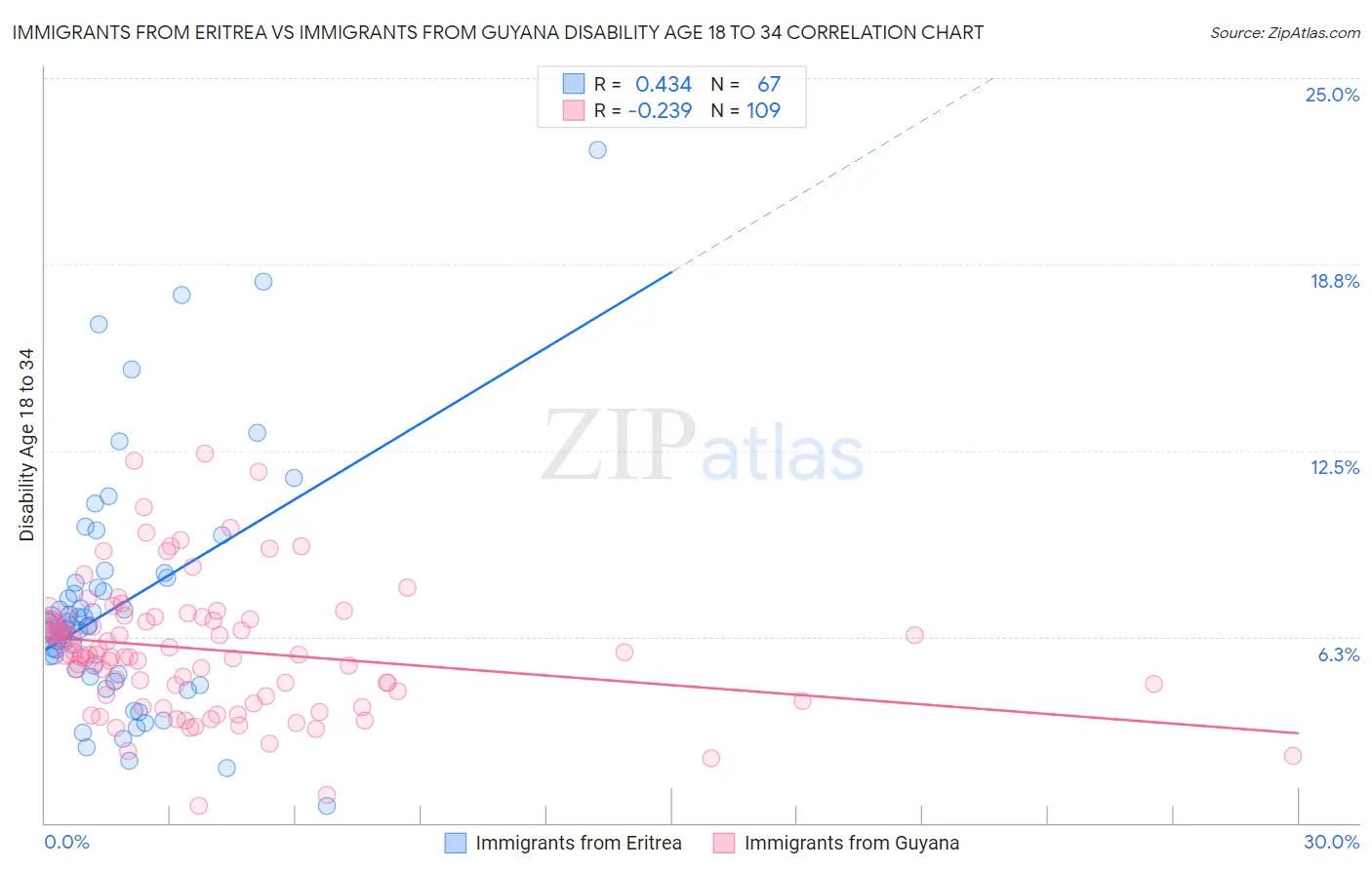 Immigrants from Eritrea vs Immigrants from Guyana Disability Age 18 to 34