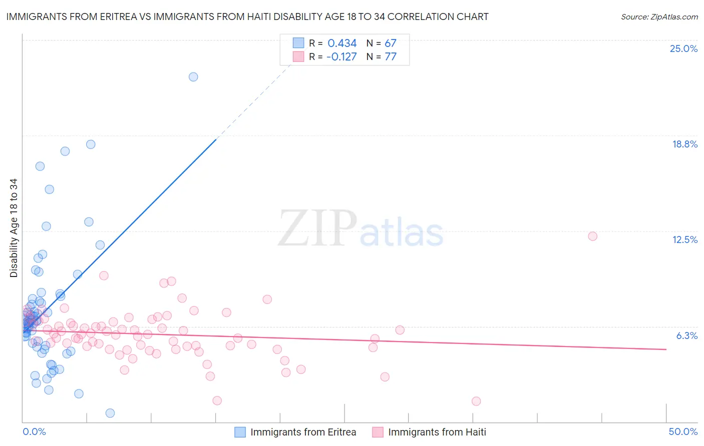 Immigrants from Eritrea vs Immigrants from Haiti Disability Age 18 to 34