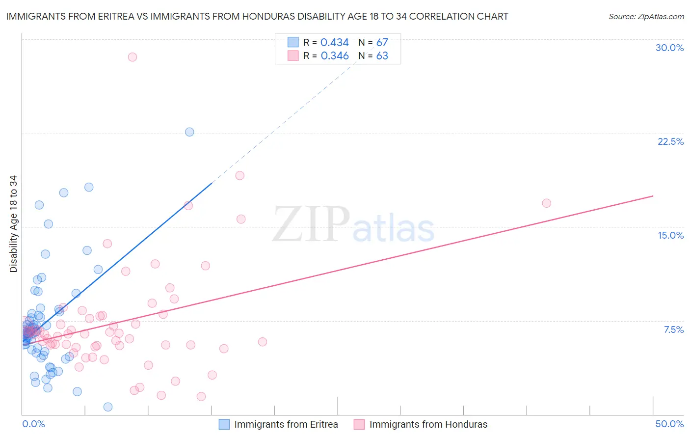 Immigrants from Eritrea vs Immigrants from Honduras Disability Age 18 to 34