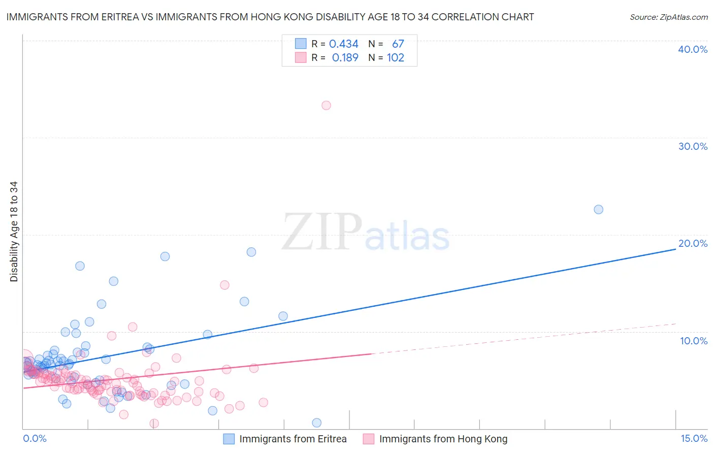 Immigrants from Eritrea vs Immigrants from Hong Kong Disability Age 18 to 34