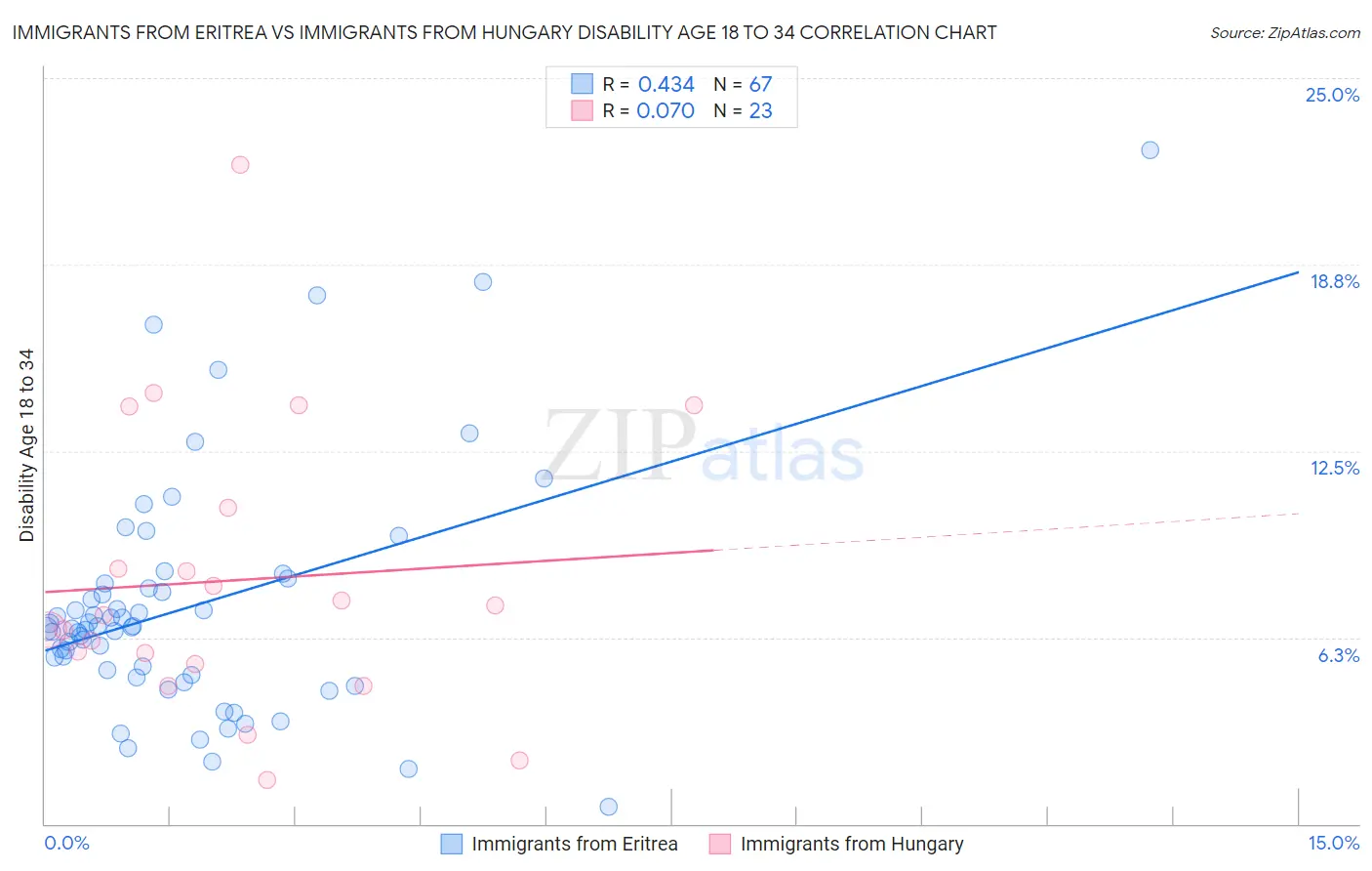 Immigrants from Eritrea vs Immigrants from Hungary Disability Age 18 to 34