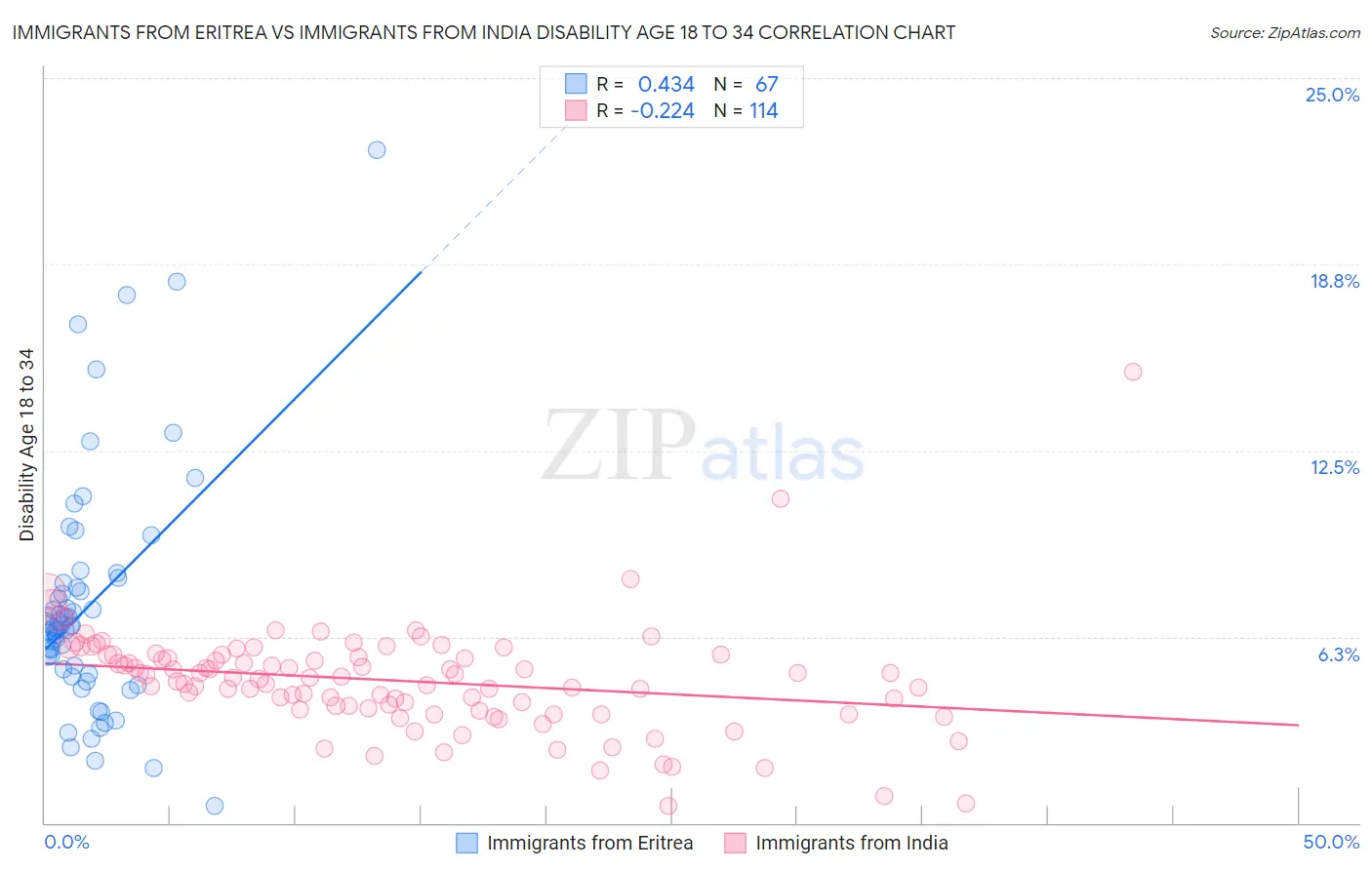 Immigrants from Eritrea vs Immigrants from India Disability Age 18 to 34