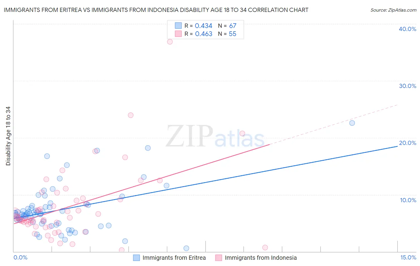 Immigrants from Eritrea vs Immigrants from Indonesia Disability Age 18 to 34