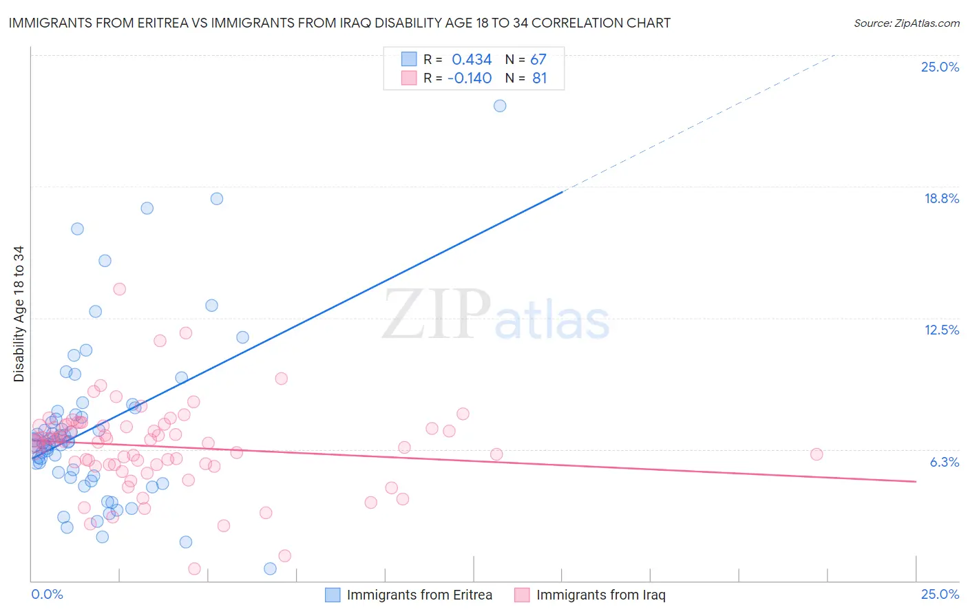 Immigrants from Eritrea vs Immigrants from Iraq Disability Age 18 to 34