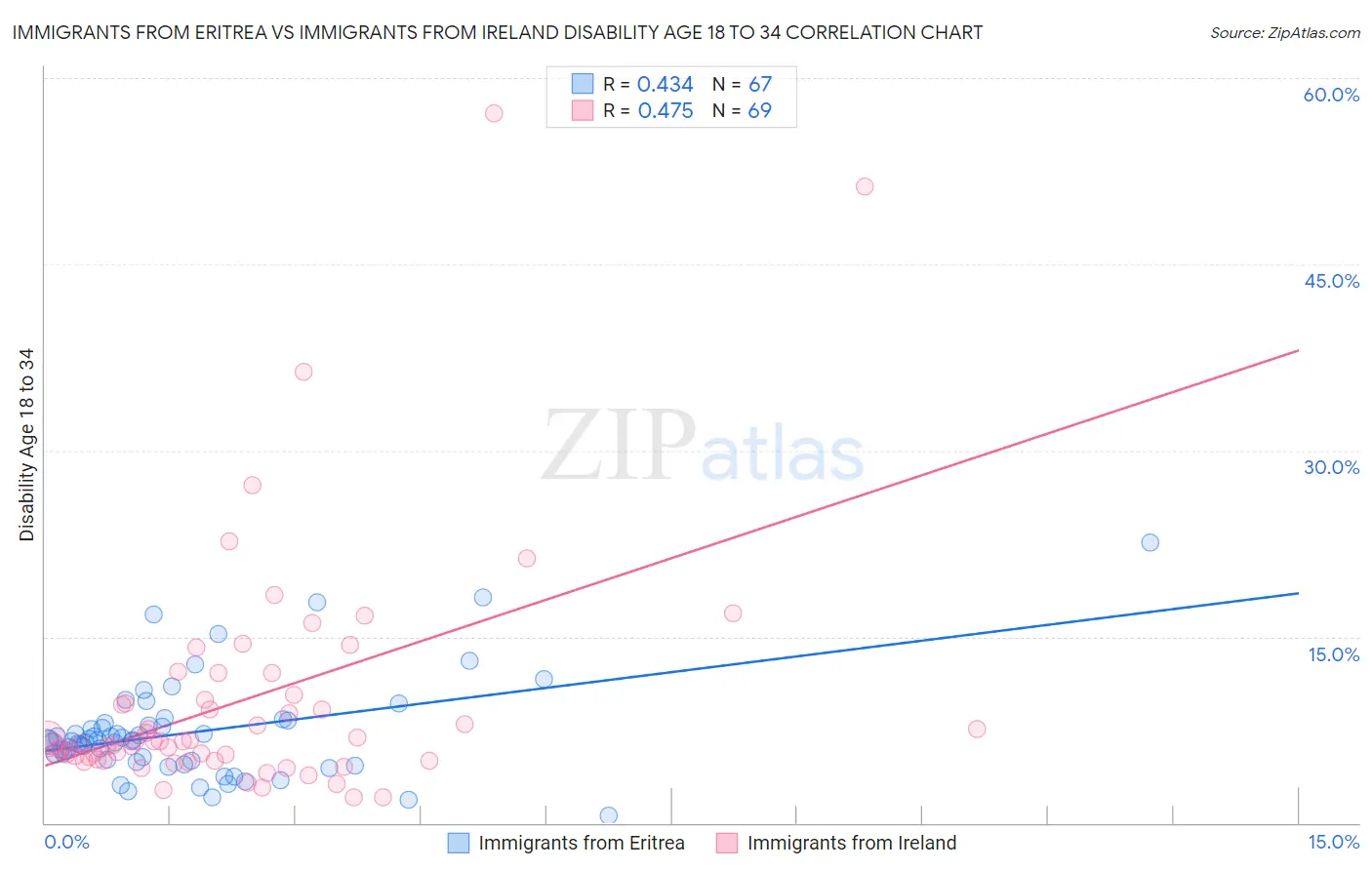 Immigrants from Eritrea vs Immigrants from Ireland Disability Age 18 to 34