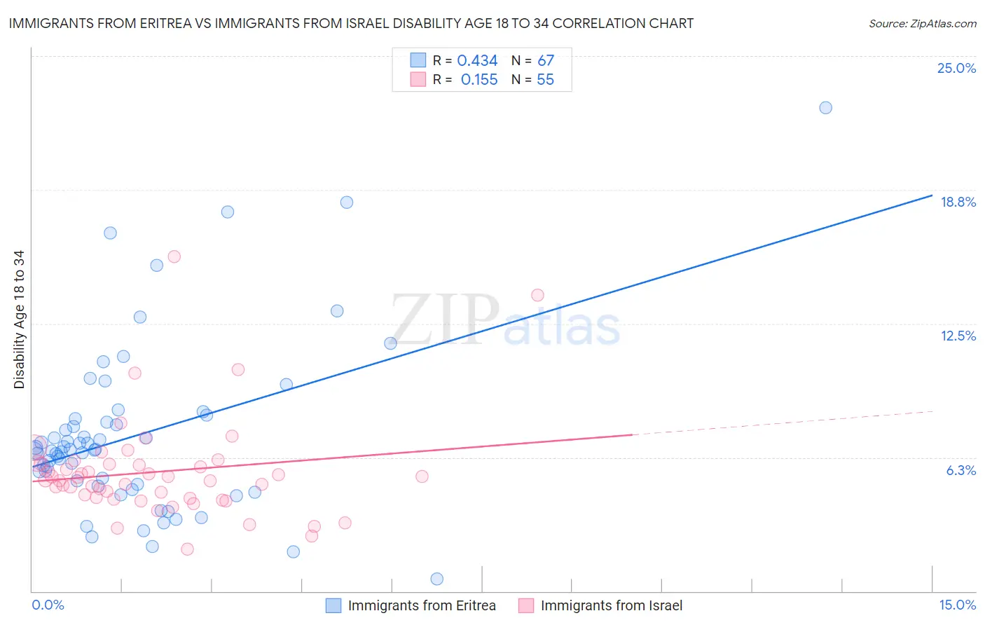 Immigrants from Eritrea vs Immigrants from Israel Disability Age 18 to 34