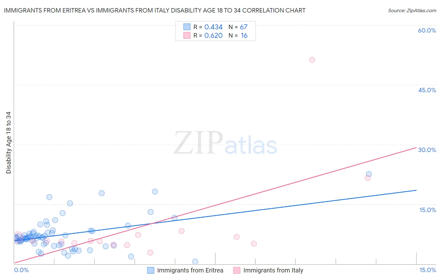 Immigrants from Eritrea vs Immigrants from Italy Disability Age 18 to 34