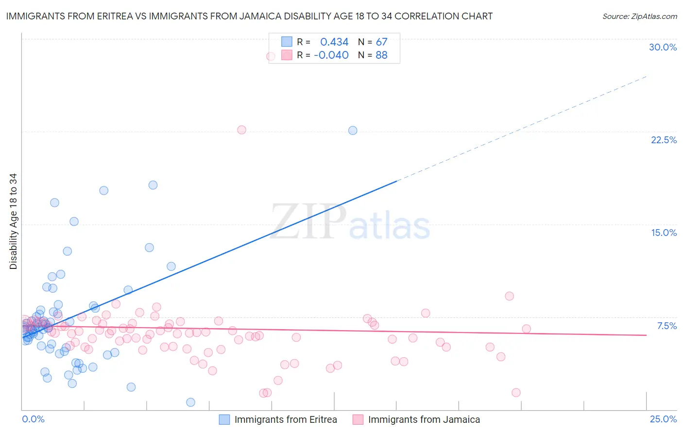 Immigrants from Eritrea vs Immigrants from Jamaica Disability Age 18 to 34