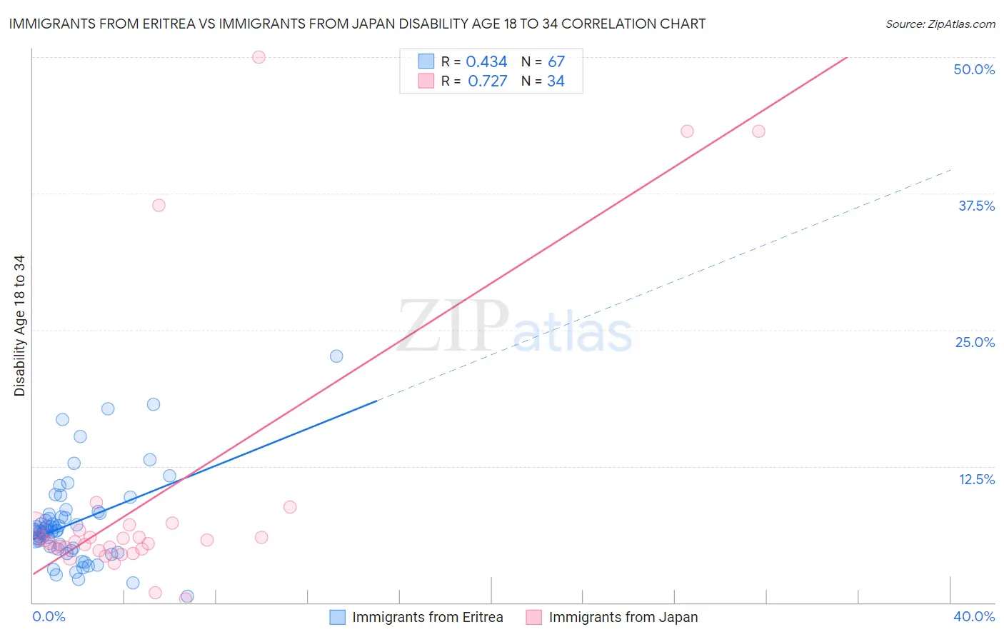 Immigrants from Eritrea vs Immigrants from Japan Disability Age 18 to 34