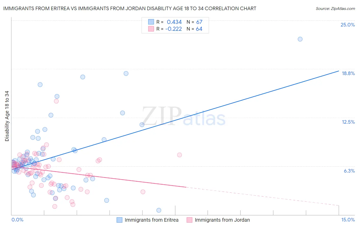 Immigrants from Eritrea vs Immigrants from Jordan Disability Age 18 to 34