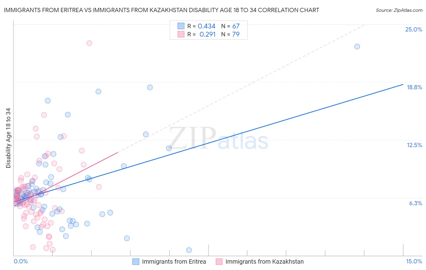 Immigrants from Eritrea vs Immigrants from Kazakhstan Disability Age 18 to 34