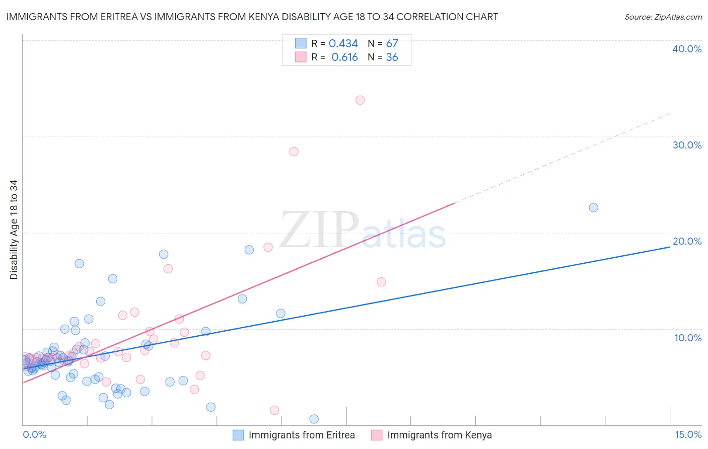 Immigrants from Eritrea vs Immigrants from Kenya Disability Age 18 to 34