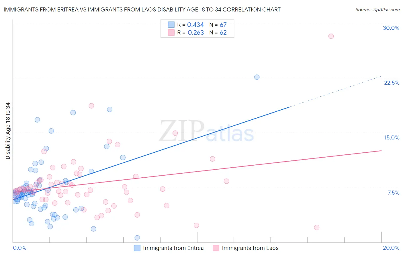 Immigrants from Eritrea vs Immigrants from Laos Disability Age 18 to 34